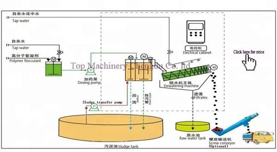 Advanced Screw Press Sludge Dewatering Machine with Auto-Dosing and Shaftless Conveyor